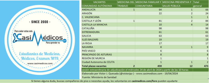 LLAMAMIENTO EXTRAORDINARIO PARA LA ADJUDICACIÓN DE LAS PLAZAS VACANTES DE FORMACIÓN SANITARIA ESPECIALIZADA EN EL LLAMAMIENTO ORDINARIO DE LA TITULACIÓN DE MEDICINA CONVOCATORIA FSE 2023-2024