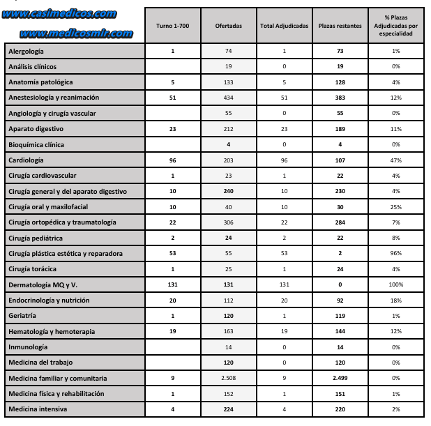 Adjudicación de plazas MIR 2025 – Informe del 5 de mayo
