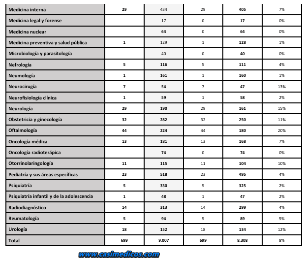 Adjudicación de plazas MIR 2025 – Informe del 5 de mayo