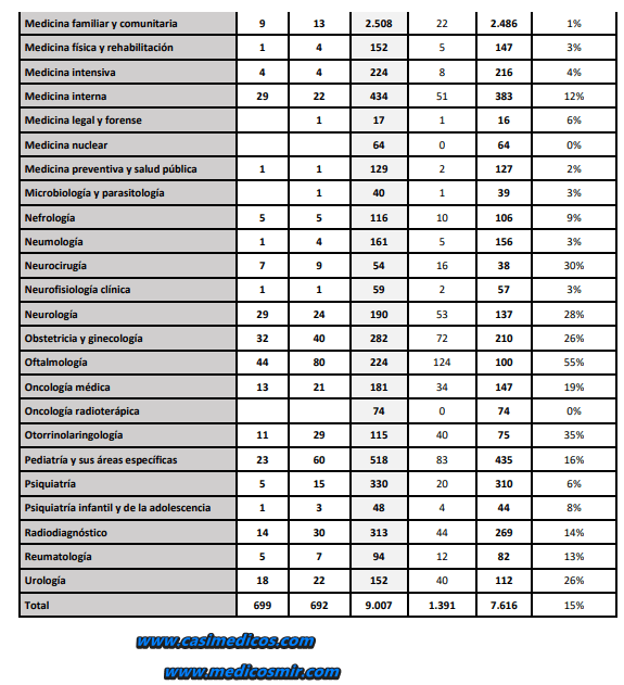 Adjudicación de plazas MIR 2025 – Día 2