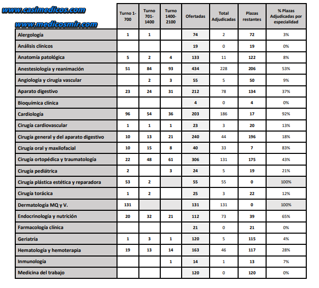 Adjudicación de plazas MIR 2025 – Día 3