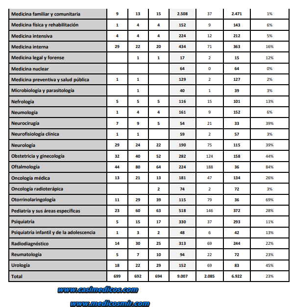 Adjudicación de plazas MIR 2025 – Día 3
