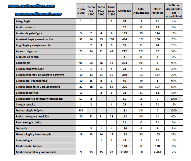 Adjudicación de plazas MIR 2025 – Día 4