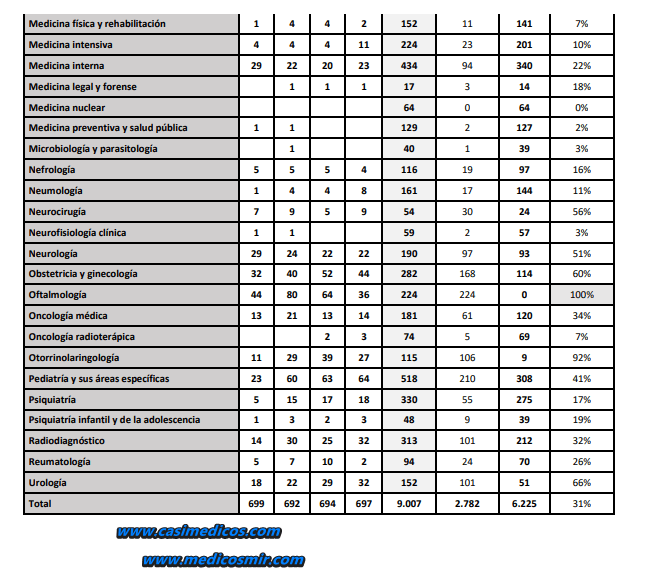 Adjudicación de plazas MIR 2025 – Día 4
