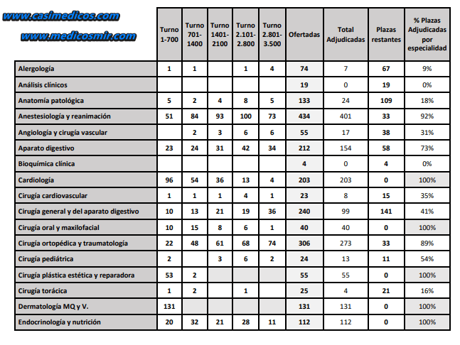Adjudicación MIR 2025 – Día 5