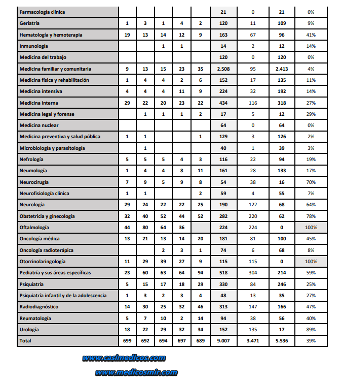 Adjudicación MIR 2025 – Día 5