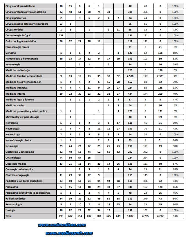 Adjudicación de Plazas MIR 2025 – Día 7