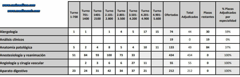 Adjudicación de Plazas MIR 2025 – Día 8