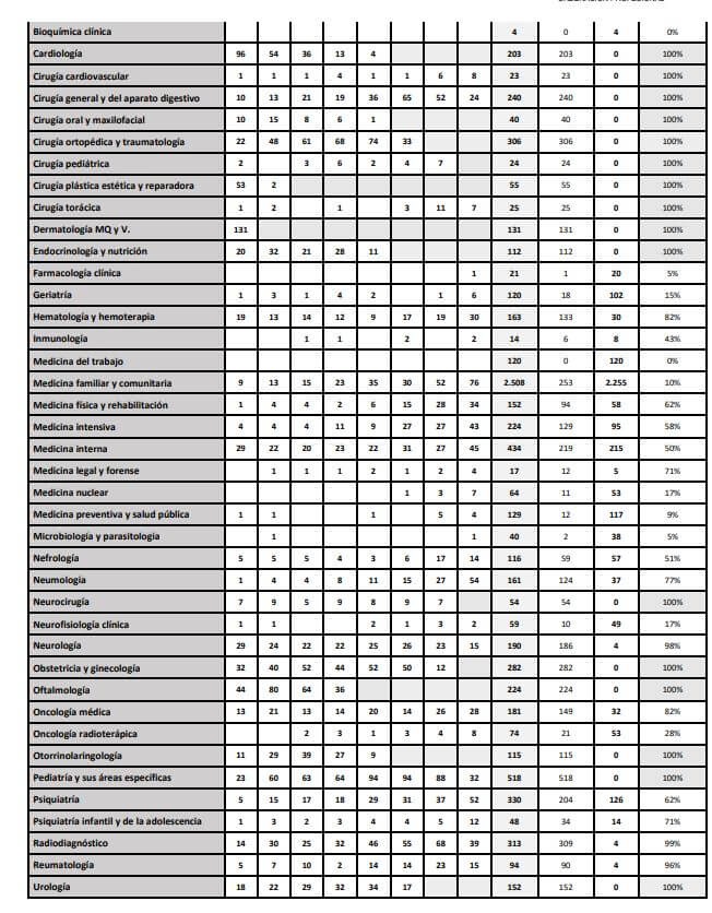 Adjudicación de Plazas MIR 2025 – Día 8