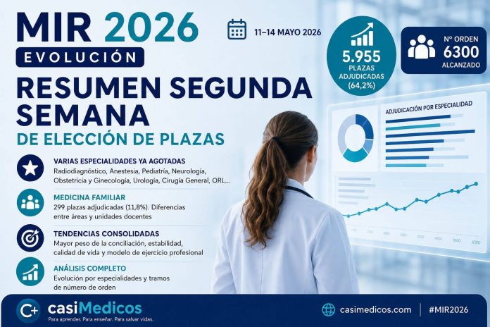 MIR 2025-2026: lo que empieza a mostrar la segunda semana de adjudicación