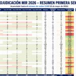 Adjudicación MIR 2025-2026: resumen de la primera semana de elección de plazas Resumen de la primera semana de adjudicación MIR 2026 con especialidades agotadas, plazas adjudicadas y evolución hasta el número de orden 3500