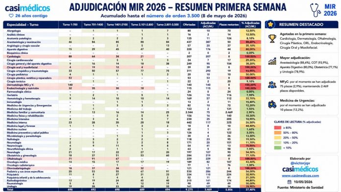 Adjudicación MIR 2026 – Resumen primera semana Resumen de la primera semana de adjudicación MIR 2026 con especialidades agotadas, plazas adjudicadas y evolución hasta el número de orden 3500