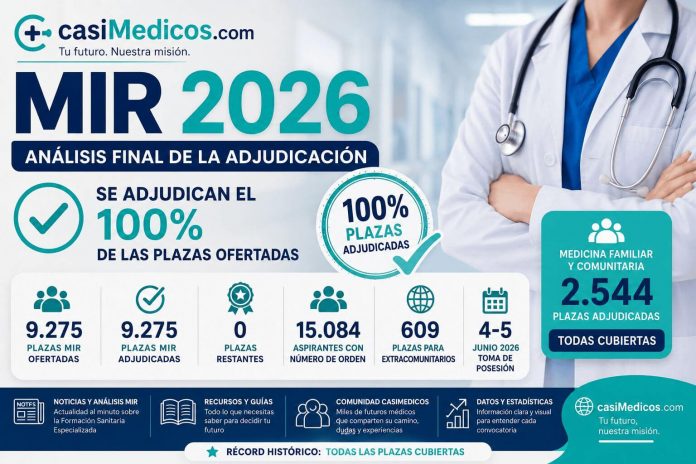 MIR 2026: análisis final de la adjudicación de plazas MIR 2026 análisis final de la adjudicación de plazas con el 100% de plazas cubiertas