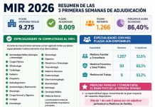 MIR 2025-2026: análisis de la tercera semana de adjudicación de plazas