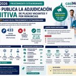 FSE 2025-2026: Sanidad adjudica las 441 plazas del procedimiento extraordinario tras las renuncias y no incorporaciones Infografía de casiMedicos sobre la adjudicación extraordinaria FSE 2025-2026 con las 441 plazas vacantes ofertadas tras renuncias y no incorporaciones.