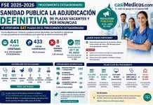 FSE 2025-2026: Sanidad adjudica las 441 plazas del procedimiento extraordinario tras las renuncias y no incorporaciones Infografía de casiMedicos sobre la adjudicación extraordinaria FSE 2025-2026 con las 441 plazas vacantes ofertadas tras renuncias y no incorporaciones.
