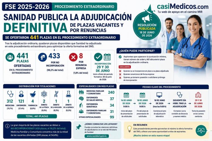 FSE 2025-2026: adjudicación extraordinaria de plazas vacantes Infografía de casiMedicos sobre la adjudicación extraordinaria FSE 2025-2026 con las 441 plazas vacantes ofertadas tras renuncias y no incorporaciones.